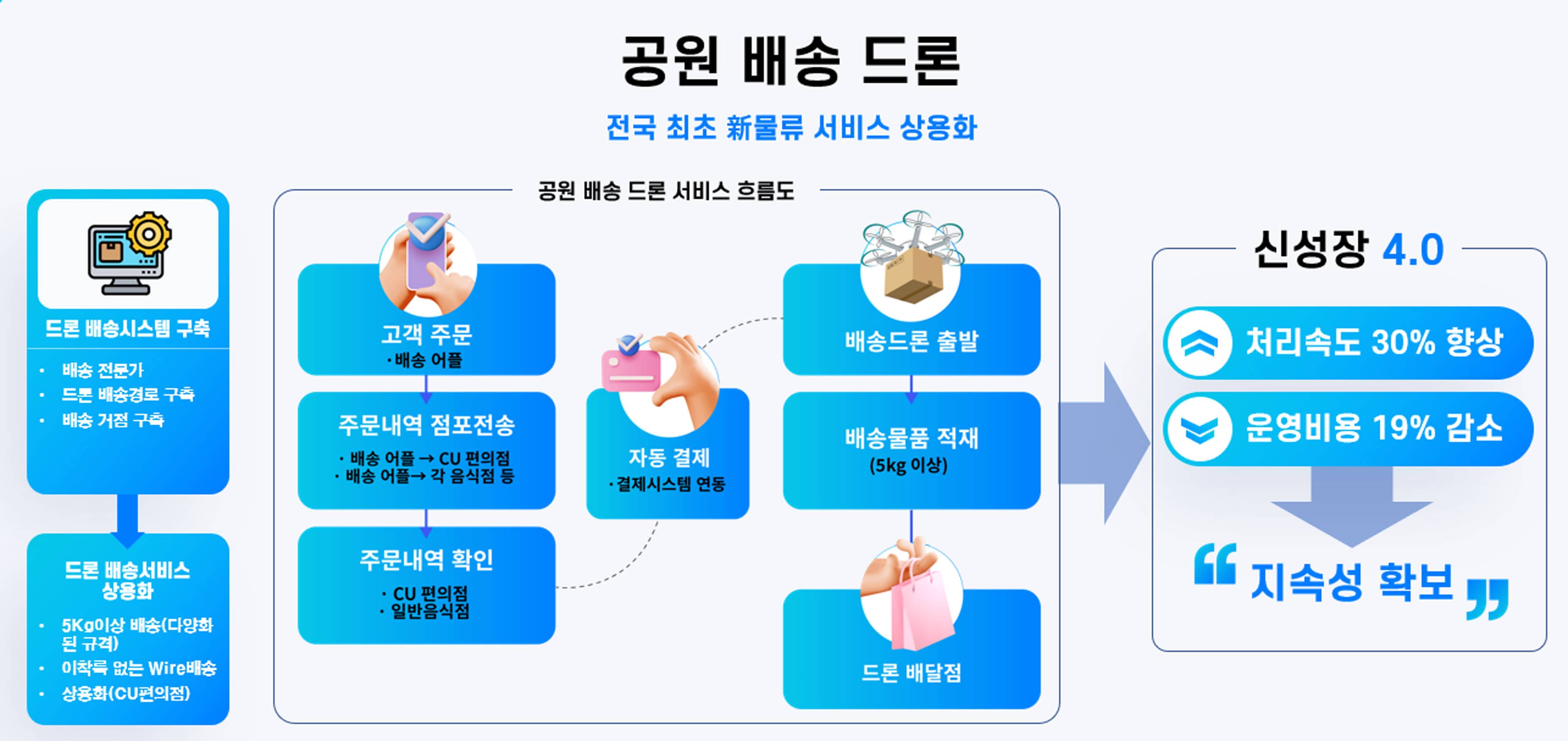 성남시 ‘드론 실증도시 구축사업’ 3년 연속 ..